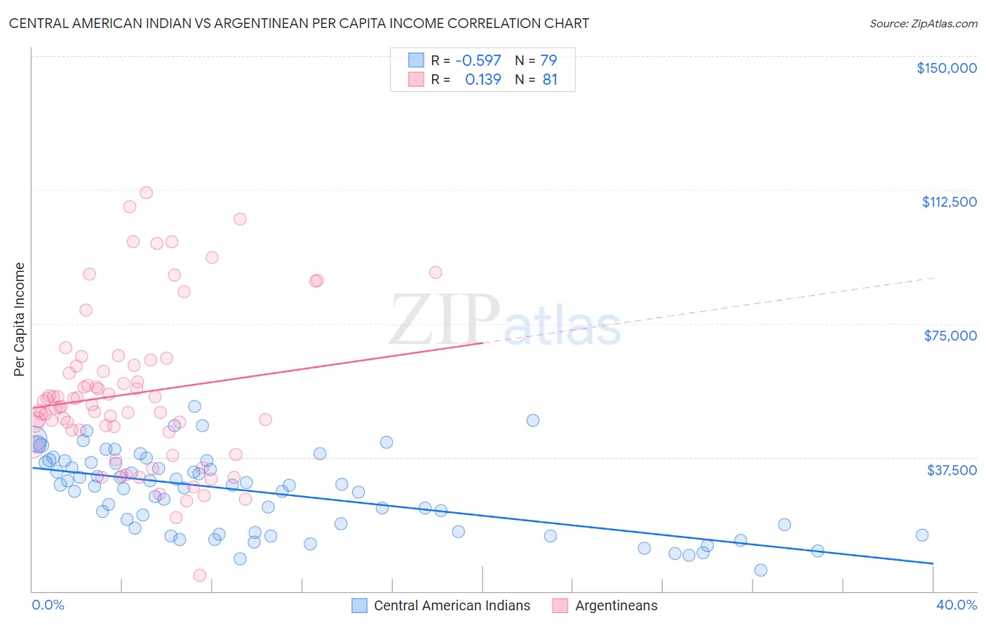 Central American Indian vs Argentinean Per Capita Income