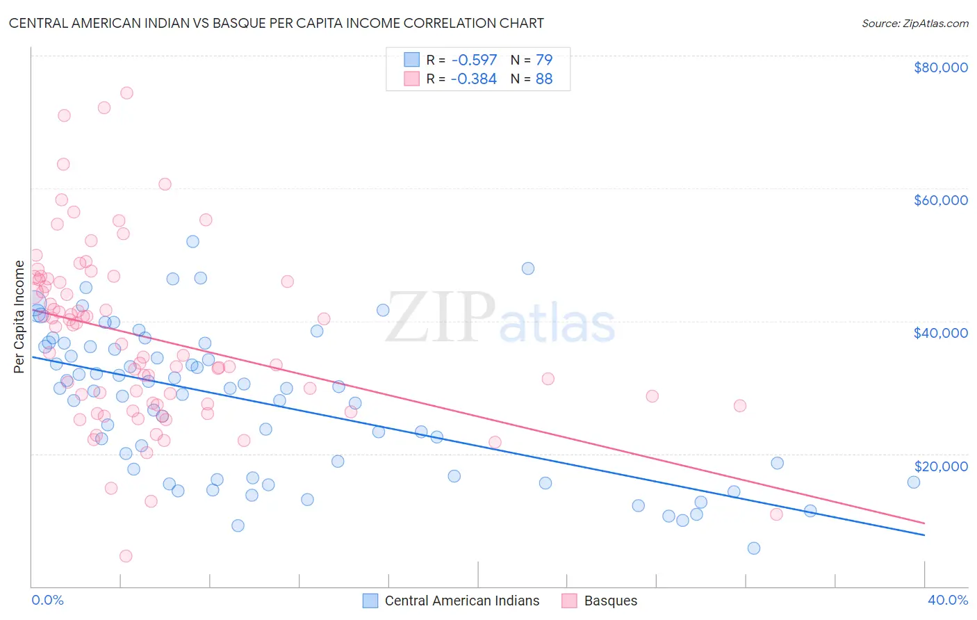 Central American Indian vs Basque Per Capita Income