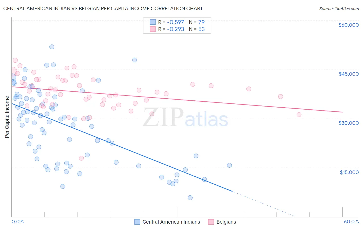 Central American Indian vs Belgian Per Capita Income