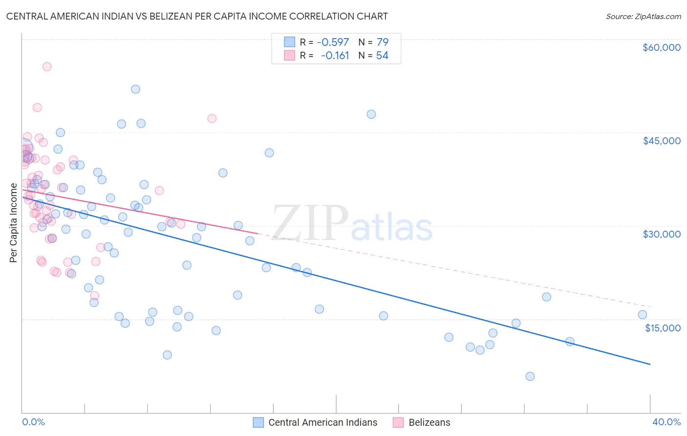 Central American Indian vs Belizean Per Capita Income