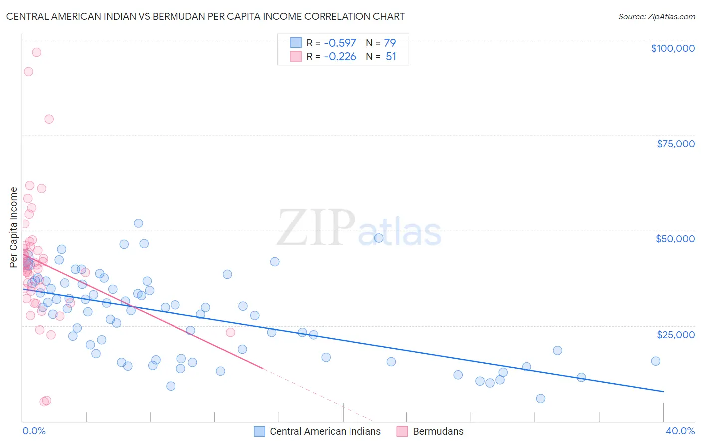 Central American Indian vs Bermudan Per Capita Income