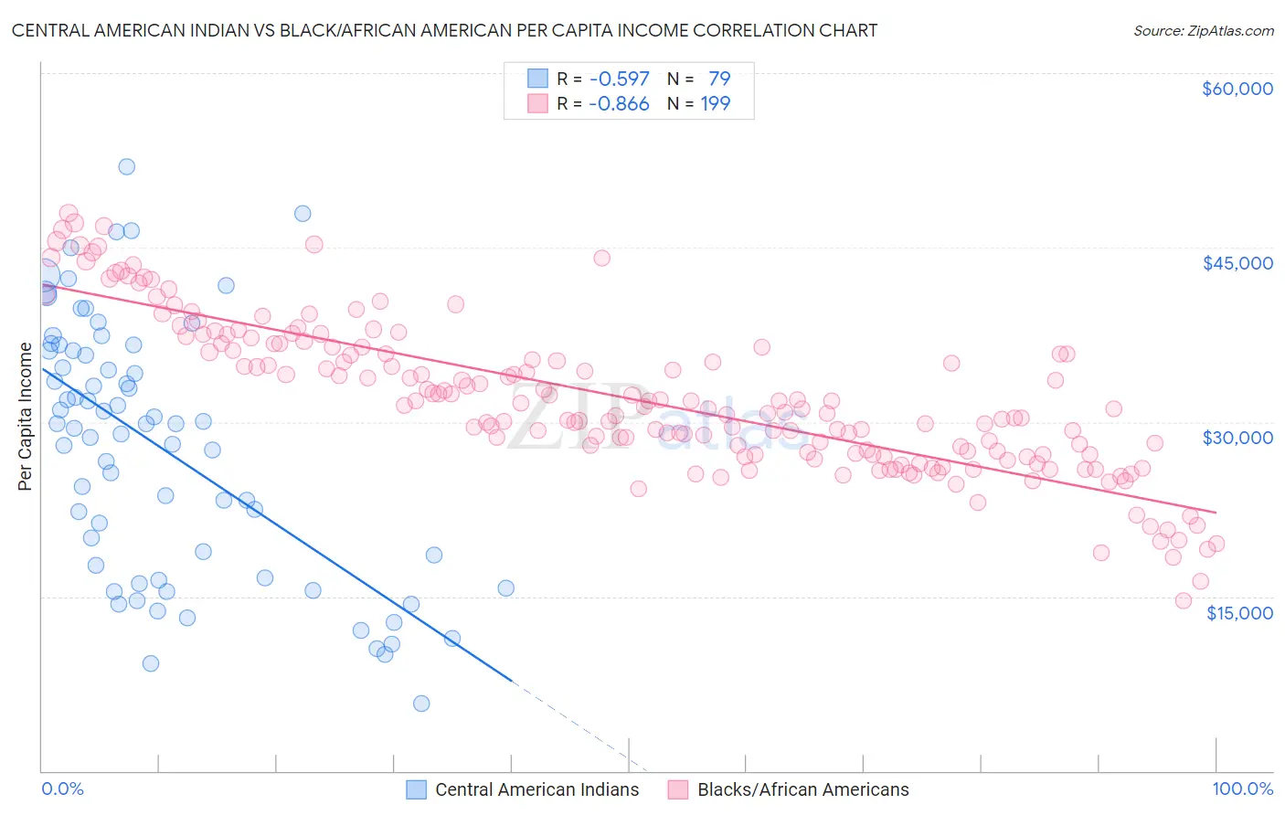 Central American Indian vs Black/African American Per Capita Income
