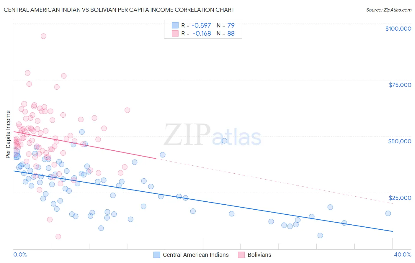 Central American Indian vs Bolivian Per Capita Income
