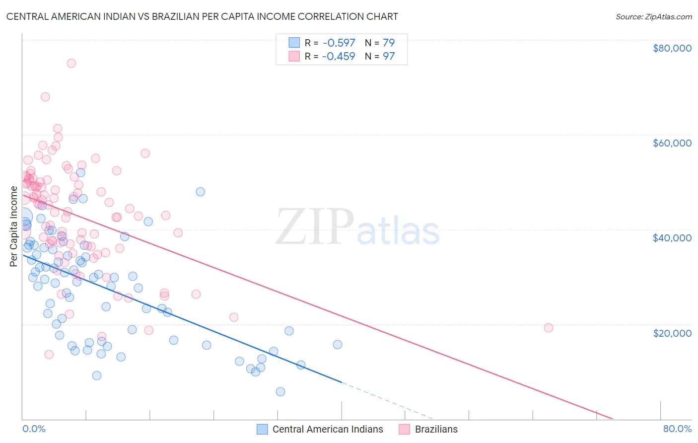 Central American Indian vs Brazilian Per Capita Income