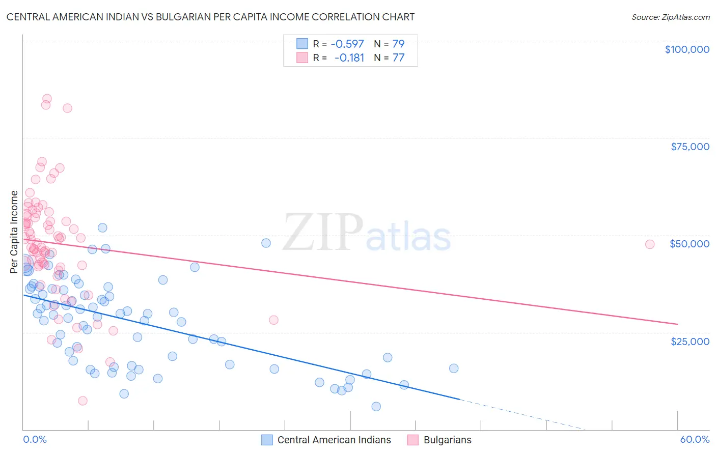 Central American Indian vs Bulgarian Per Capita Income