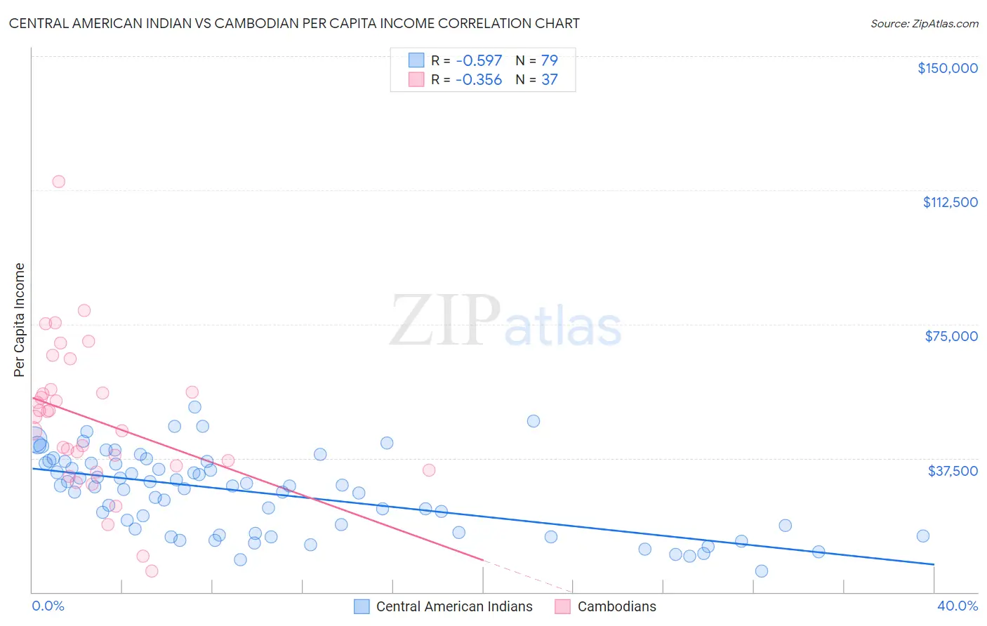 Central American Indian vs Cambodian Per Capita Income