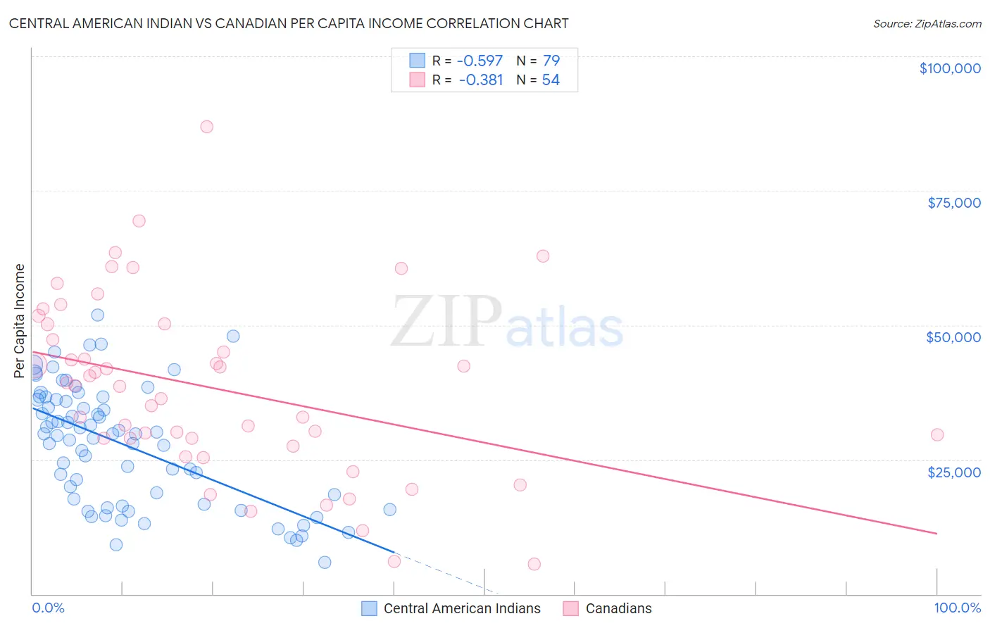 Central American Indian vs Canadian Per Capita Income