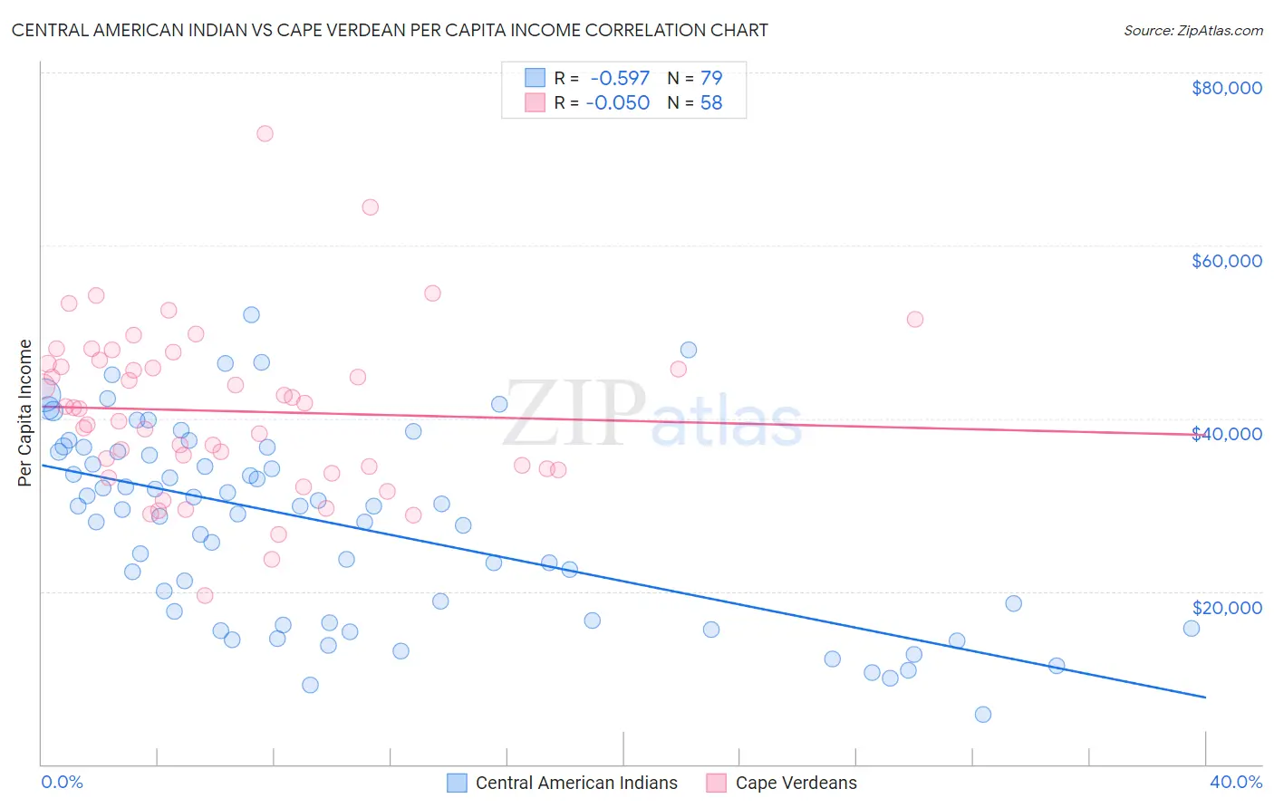 Central American Indian vs Cape Verdean Per Capita Income