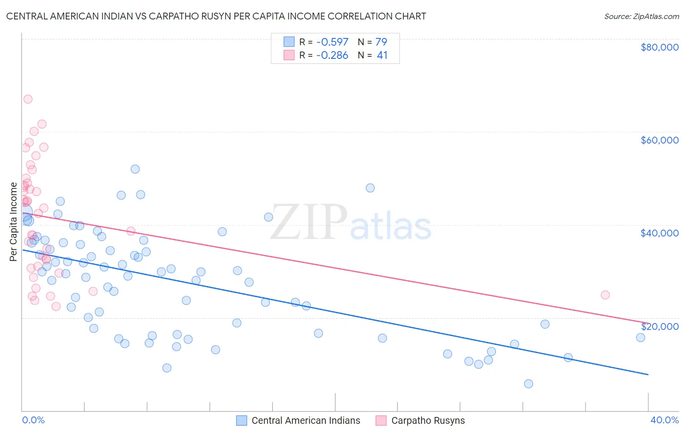 Central American Indian vs Carpatho Rusyn Per Capita Income