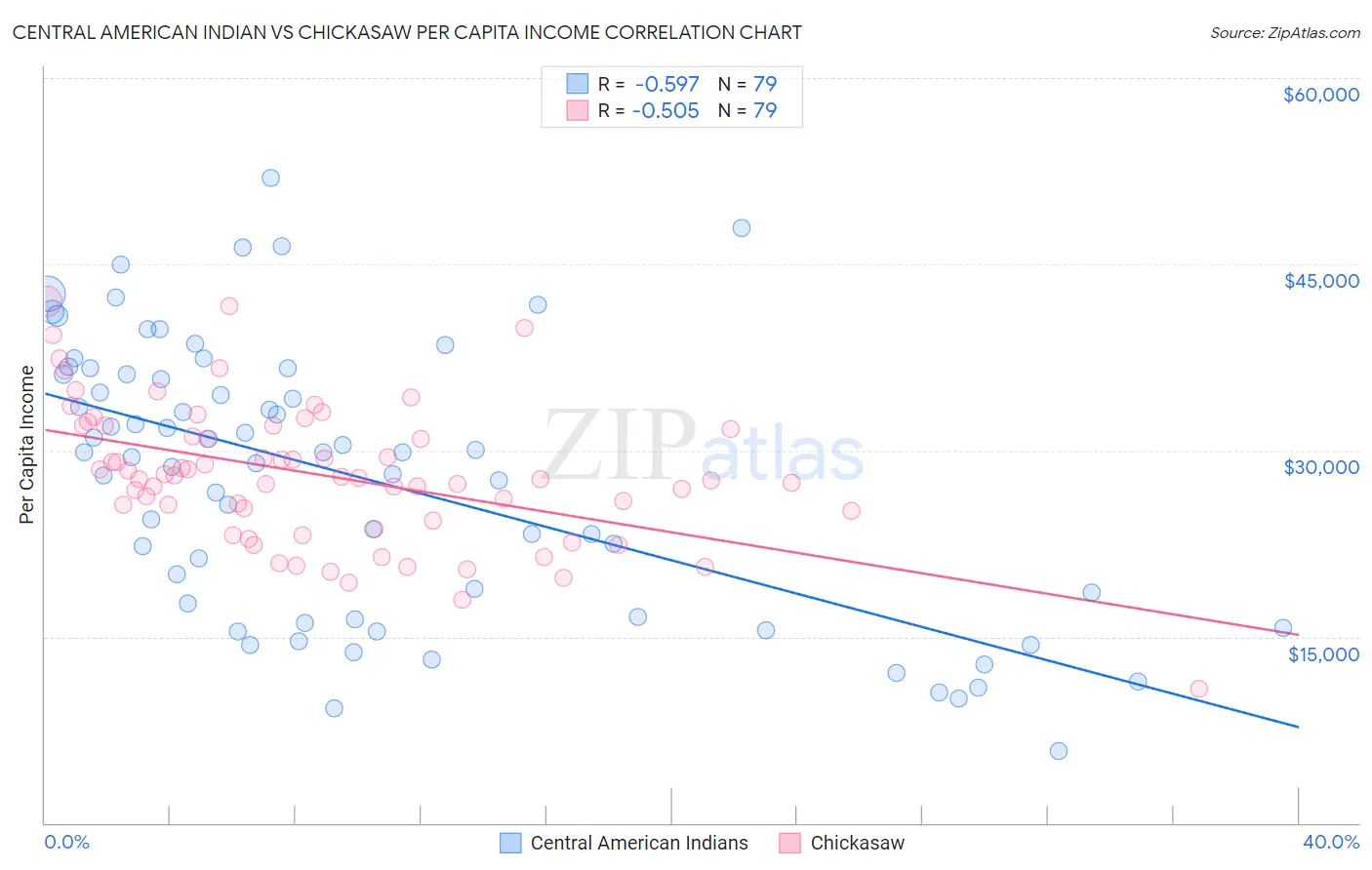 Central American Indian vs Chickasaw Per Capita Income