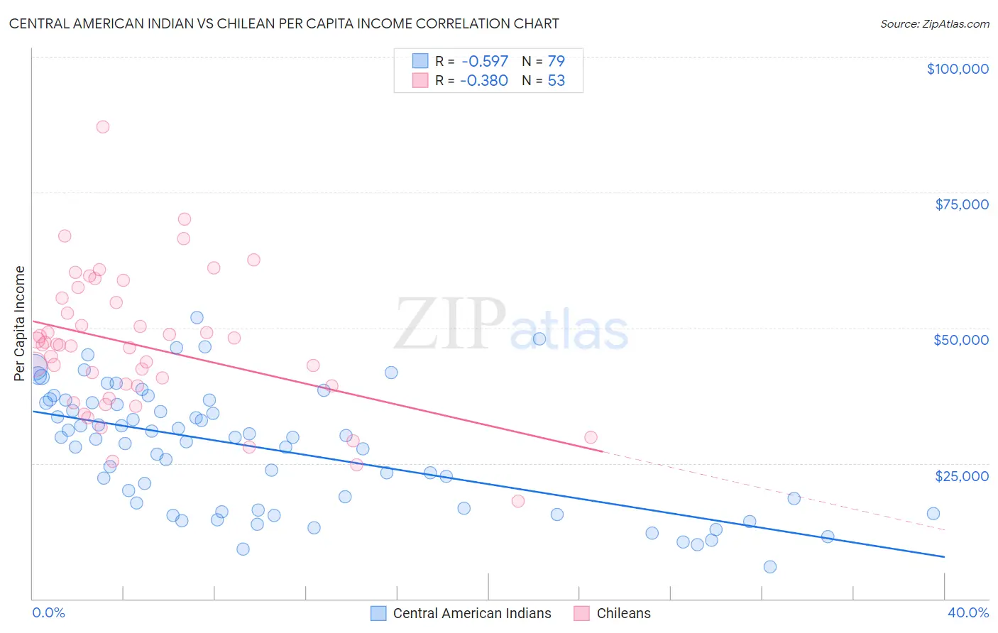 Central American Indian vs Chilean Per Capita Income