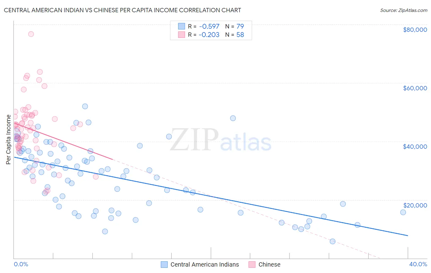 Central American Indian vs Chinese Per Capita Income