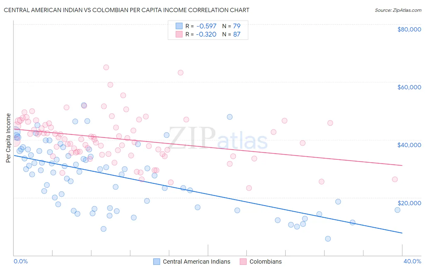 Central American Indian vs Colombian Per Capita Income