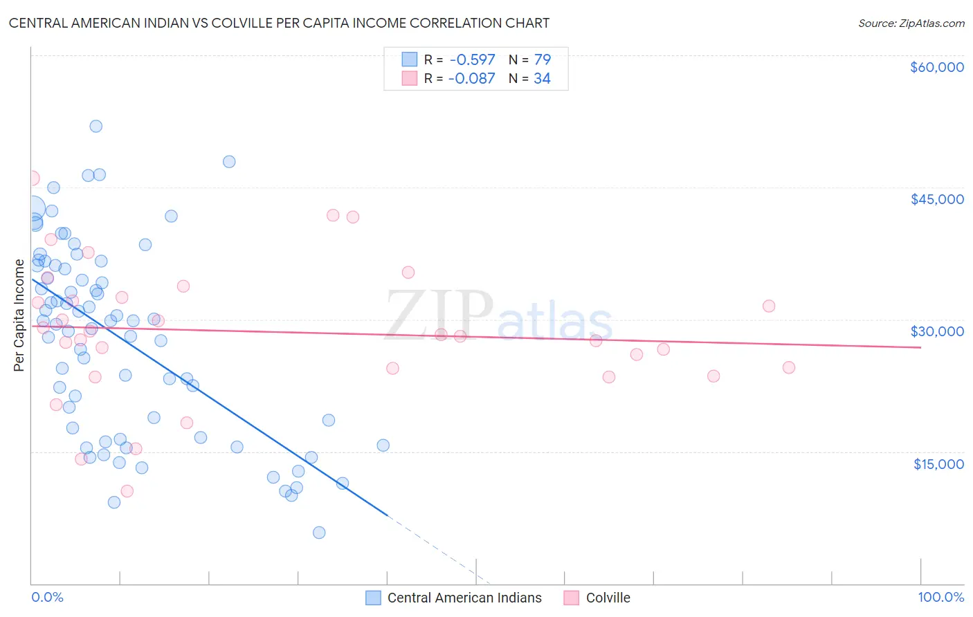 Central American Indian vs Colville Per Capita Income