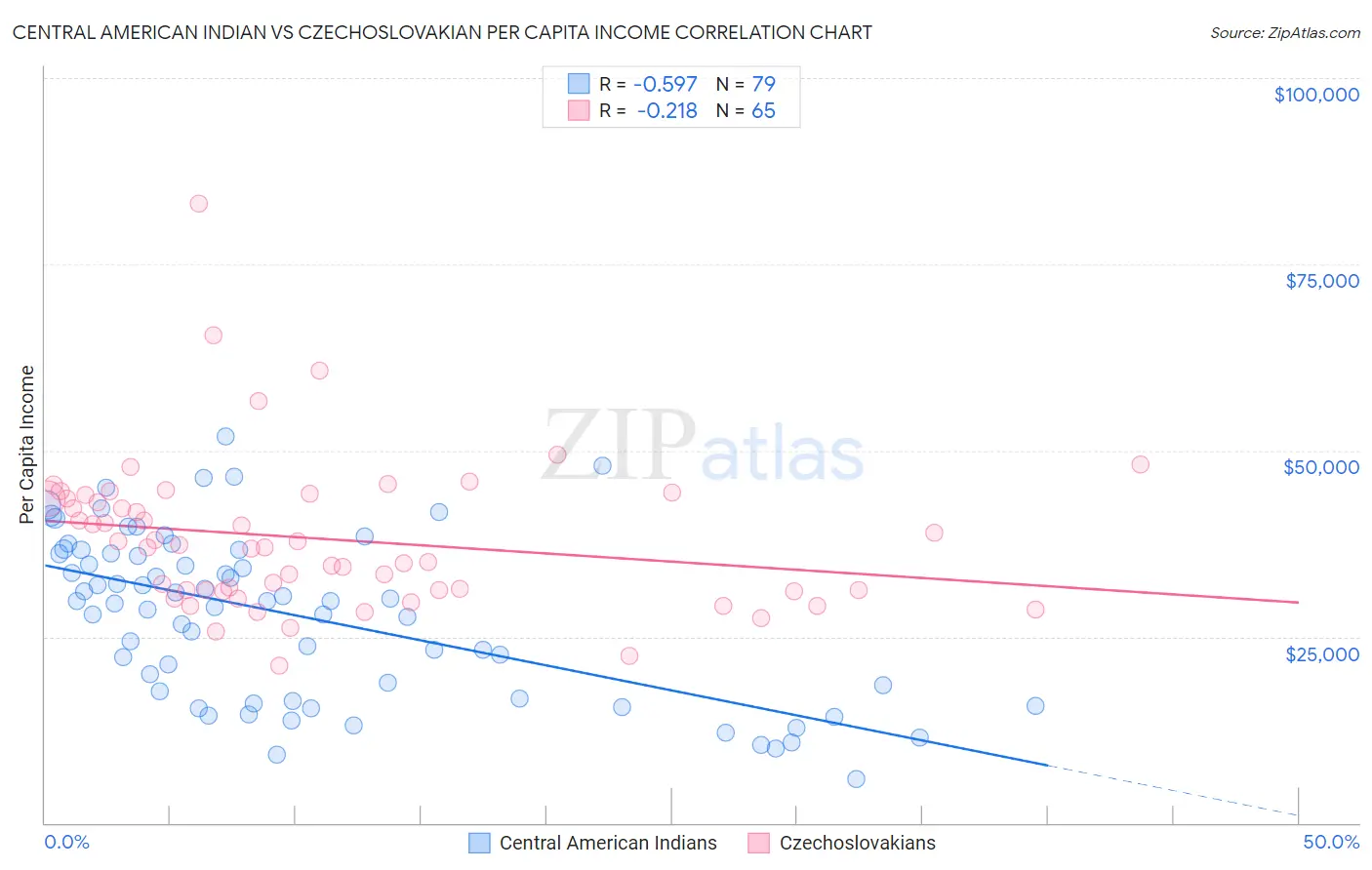 Central American Indian vs Czechoslovakian Per Capita Income