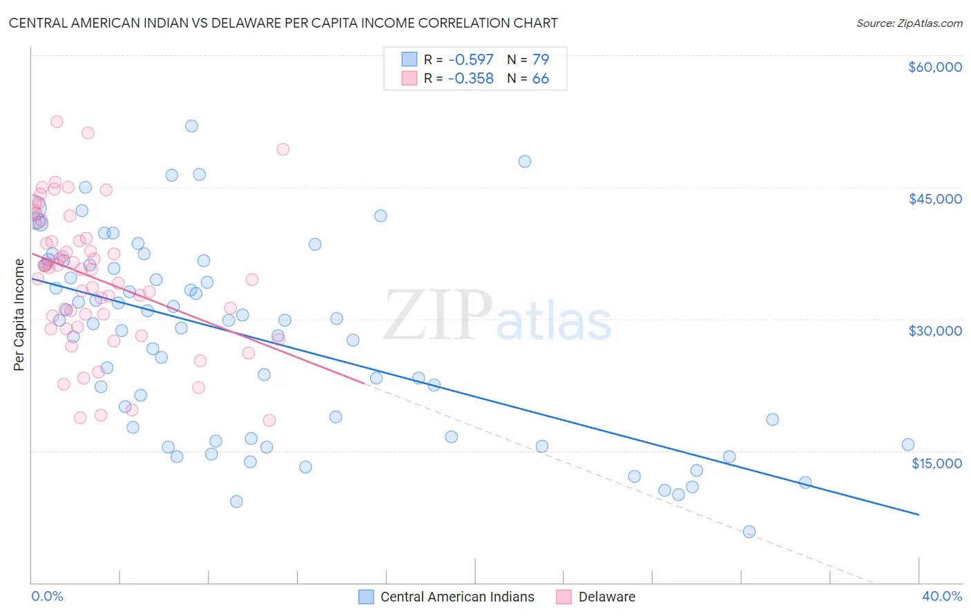 Central American Indian vs Delaware Per Capita Income