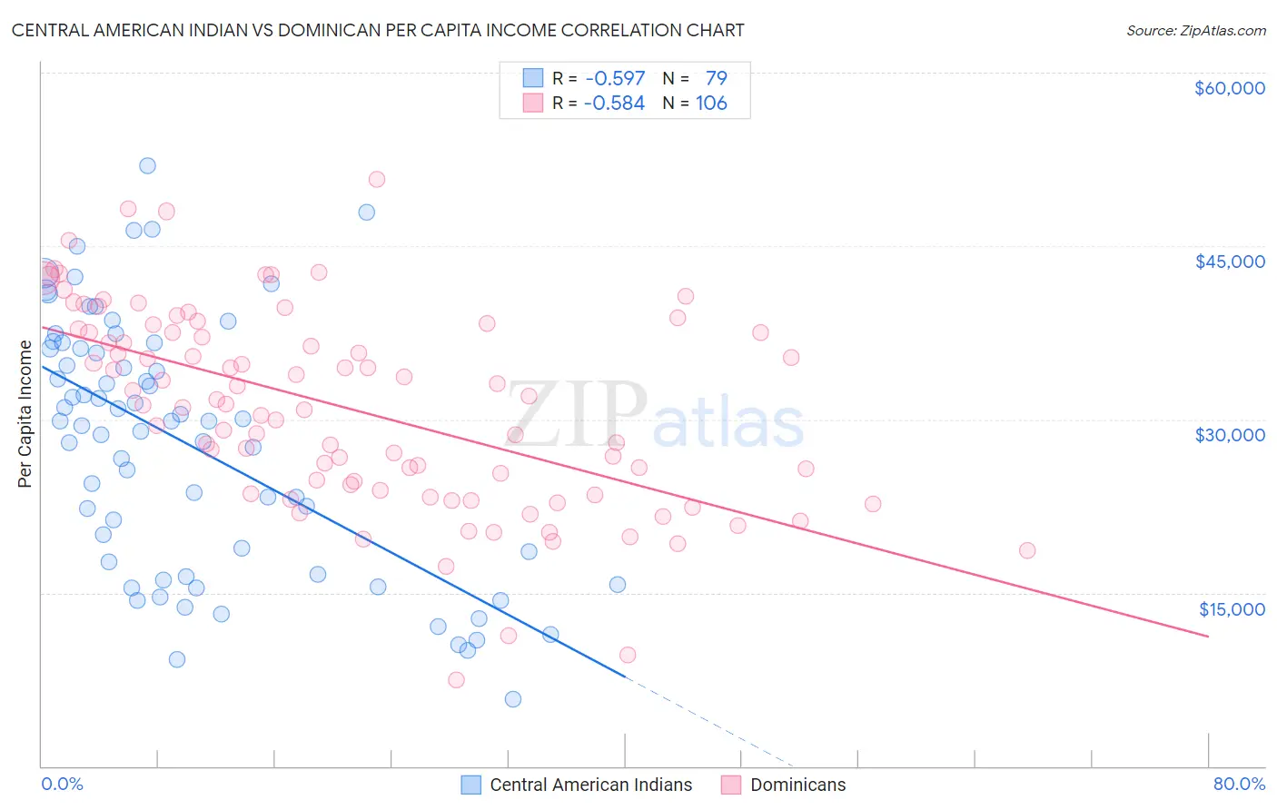 Central American Indian vs Dominican Per Capita Income