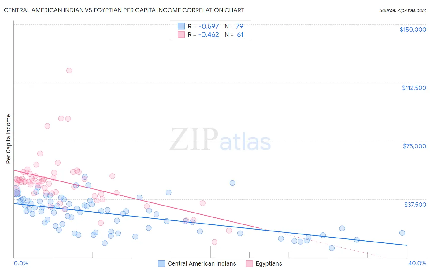 Central American Indian vs Egyptian Per Capita Income