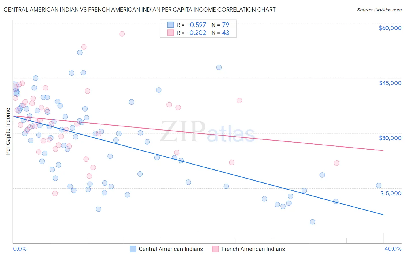 Central American Indian vs French American Indian Per Capita Income