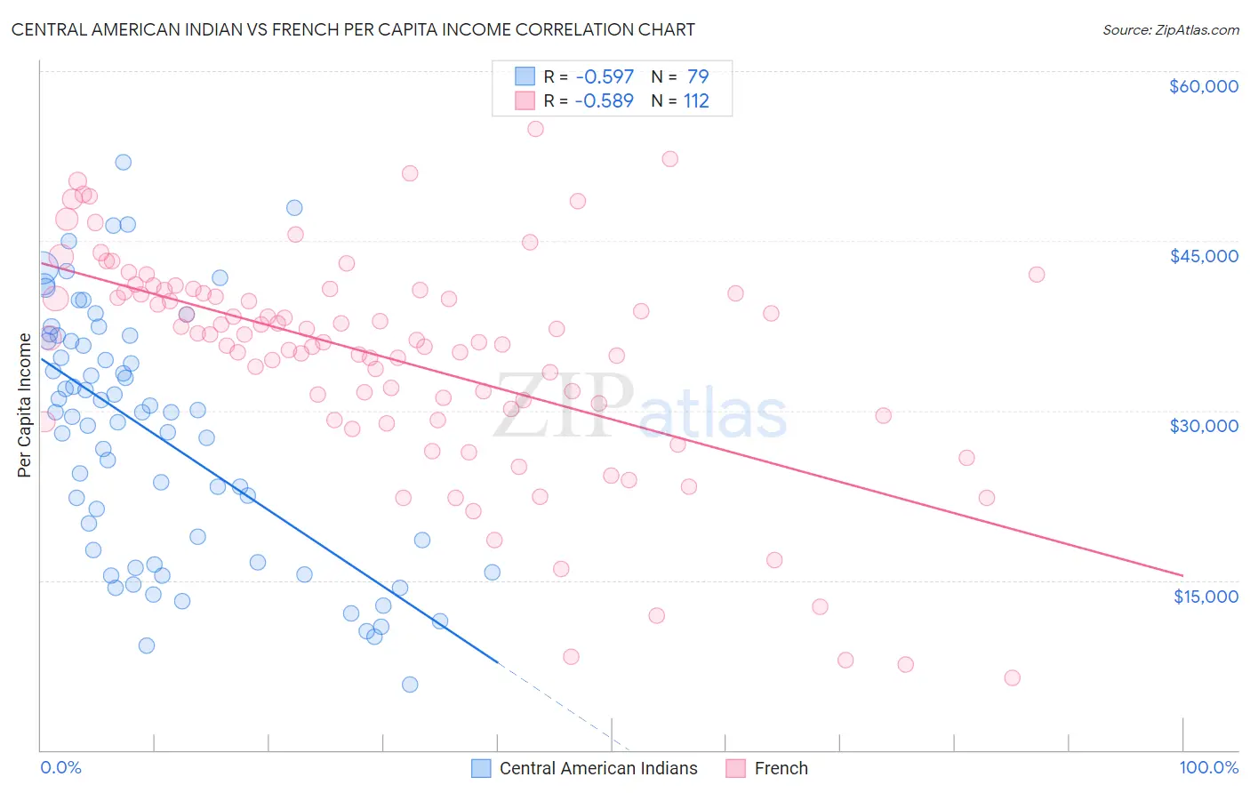 Central American Indian vs French Per Capita Income