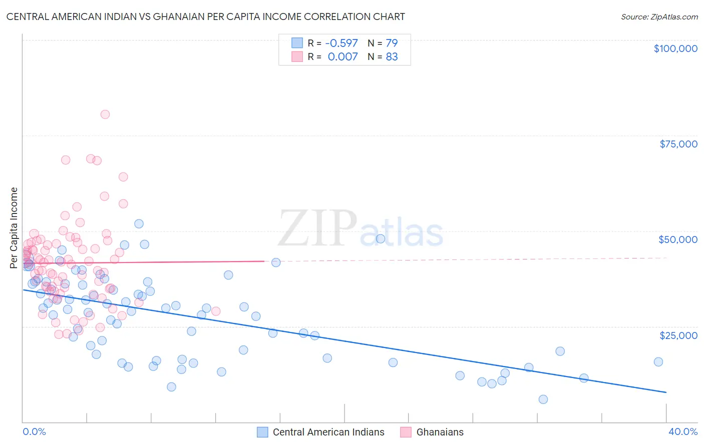 Central American Indian vs Ghanaian Per Capita Income