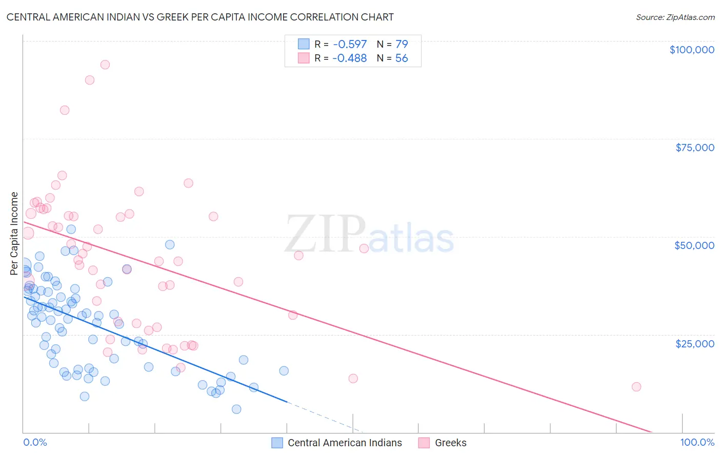 Central American Indian vs Greek Per Capita Income