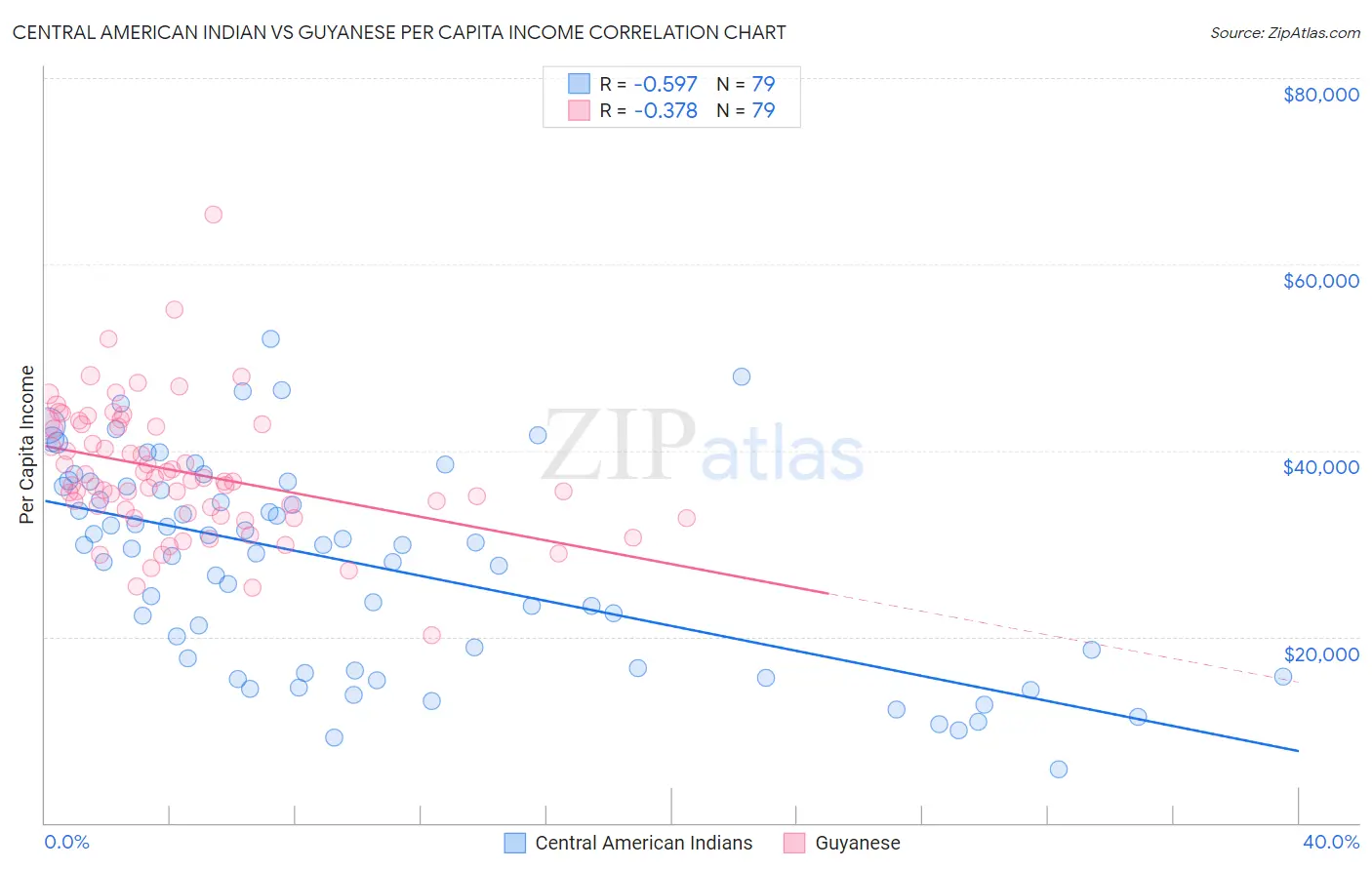 Central American Indian vs Guyanese Per Capita Income