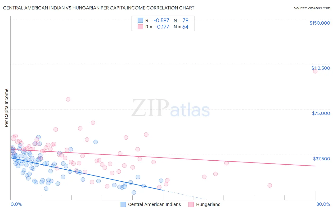 Central American Indian vs Hungarian Per Capita Income