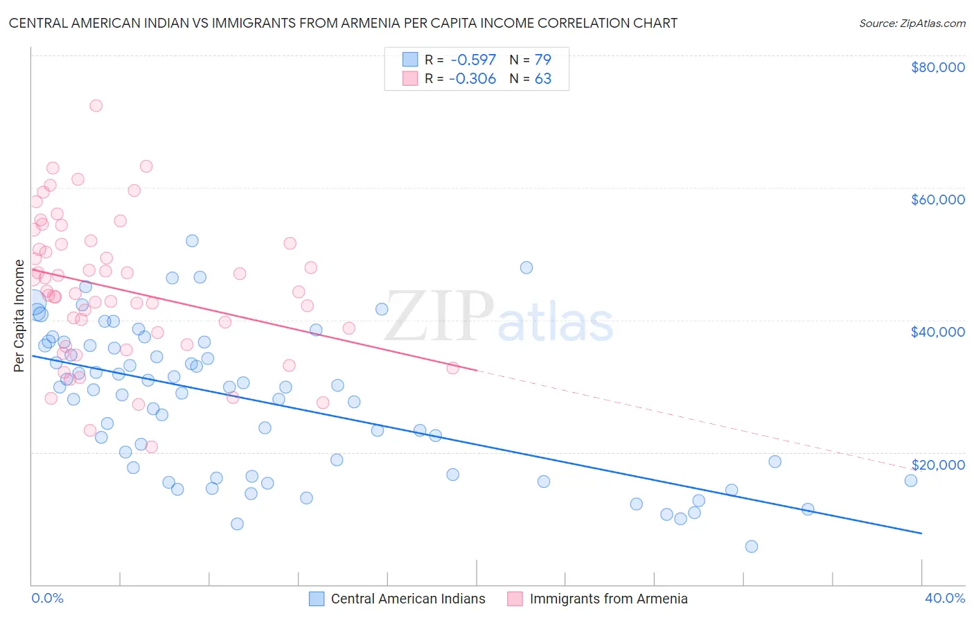Central American Indian vs Immigrants from Armenia Per Capita Income