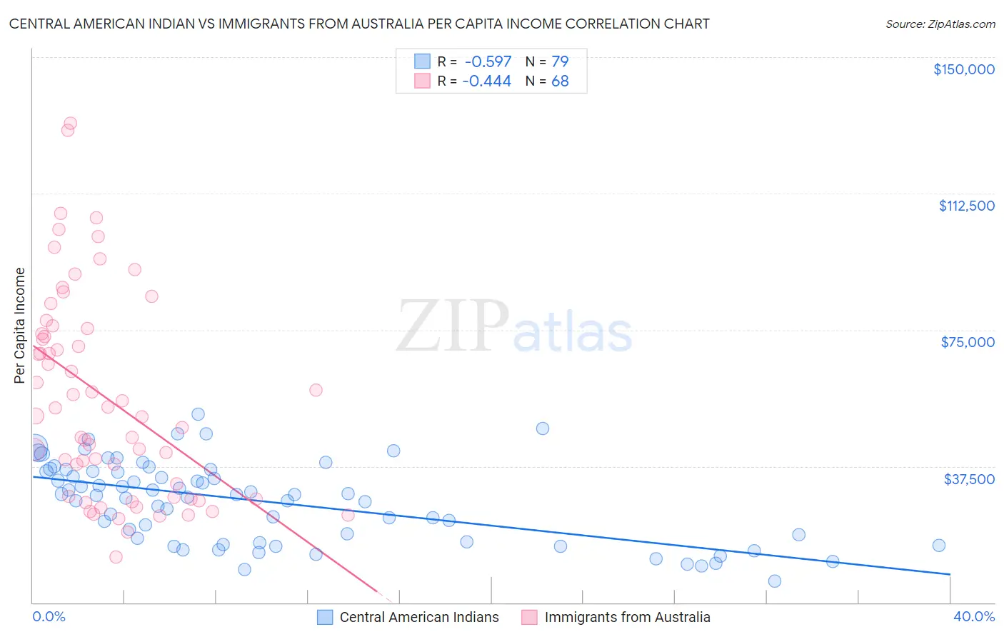 Central American Indian vs Immigrants from Australia Per Capita Income