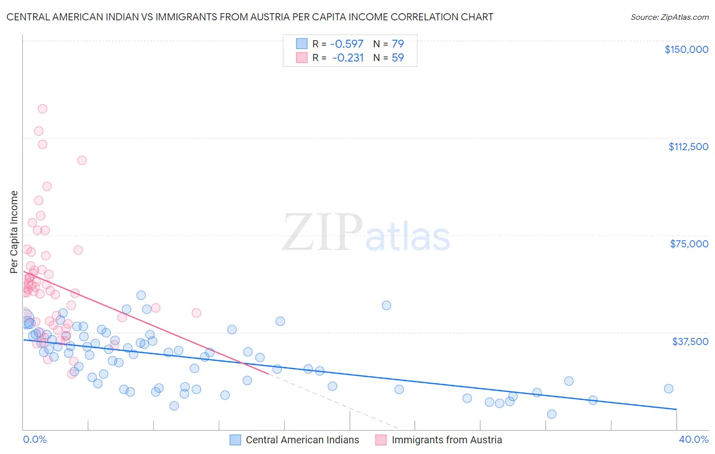 Central American Indian vs Immigrants from Austria Per Capita Income