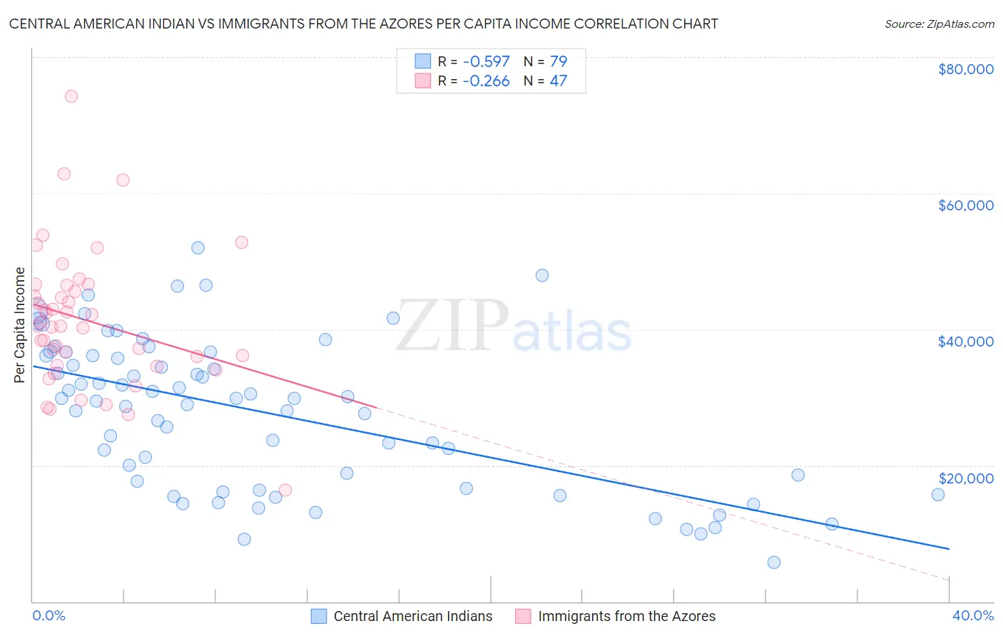 Central American Indian vs Immigrants from the Azores Per Capita Income