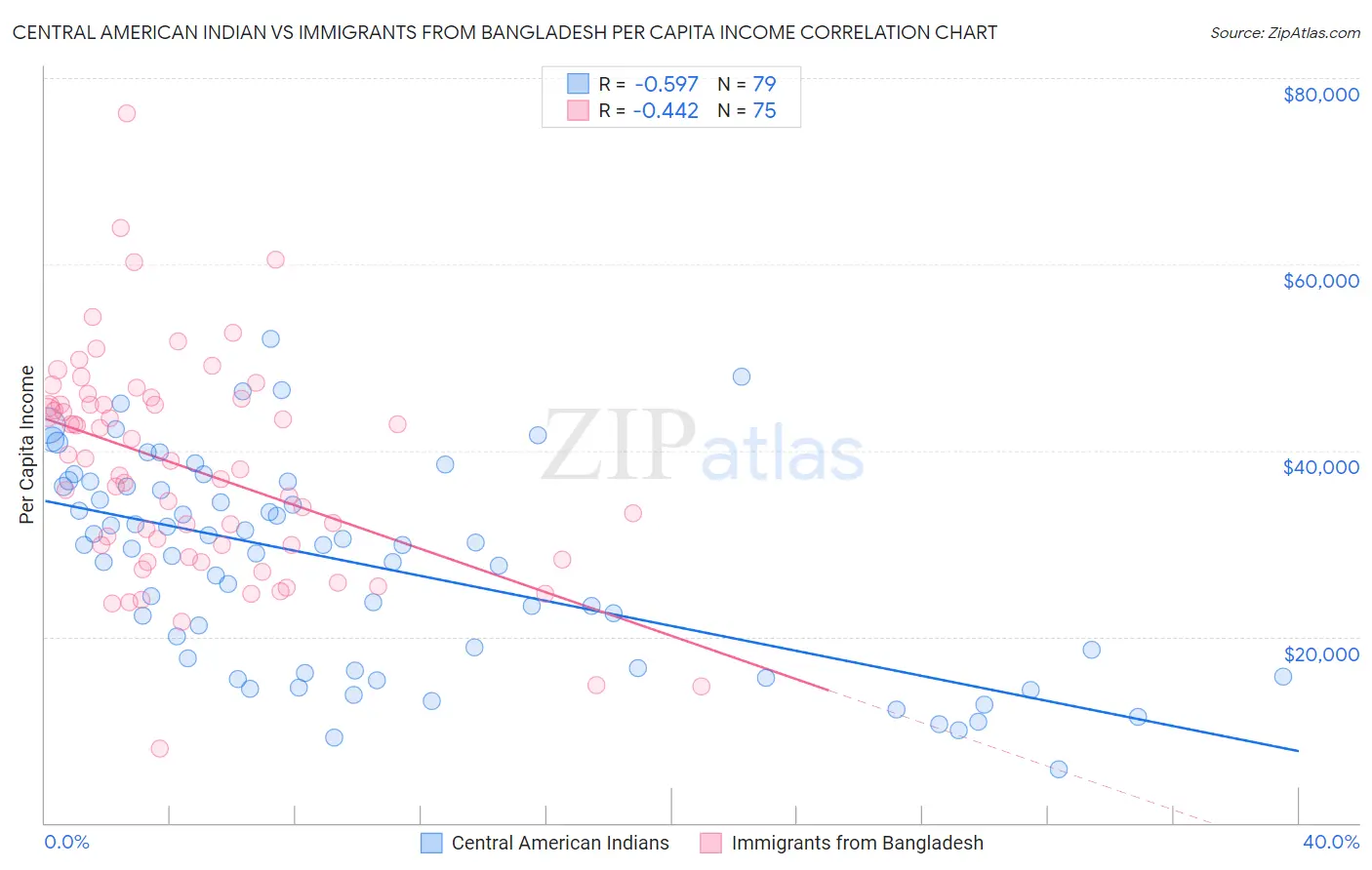Central American Indian vs Immigrants from Bangladesh Per Capita Income