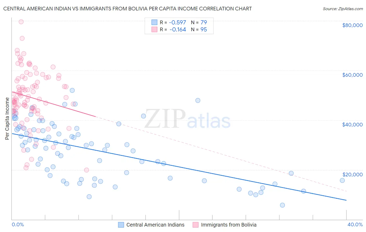Central American Indian vs Immigrants from Bolivia Per Capita Income