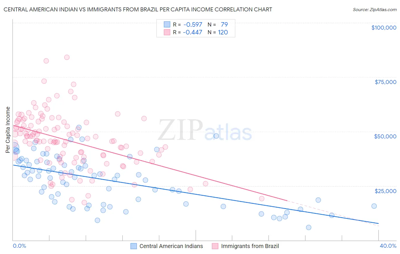 Central American Indian vs Immigrants from Brazil Per Capita Income