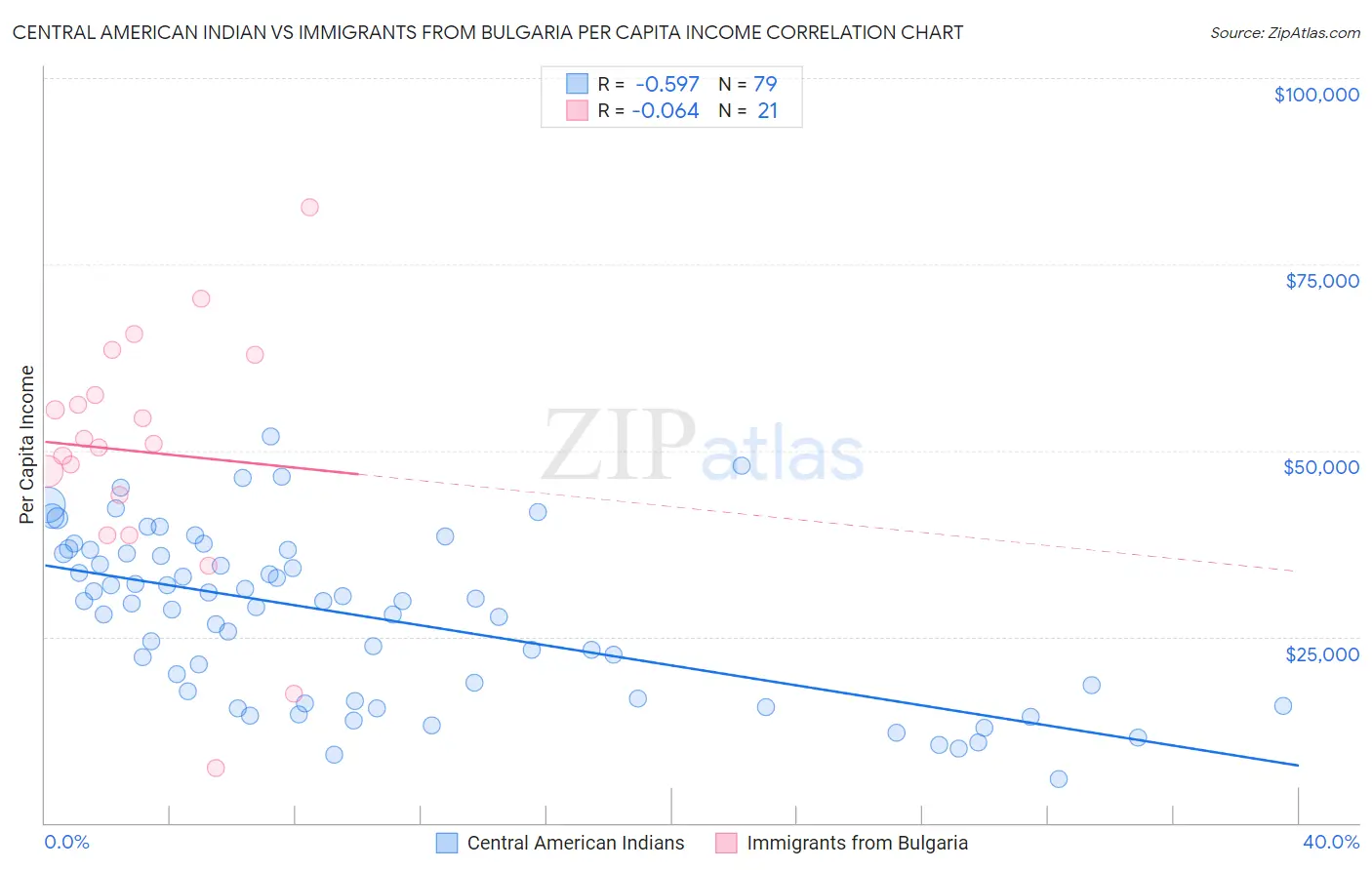 Central American Indian vs Immigrants from Bulgaria Per Capita Income
