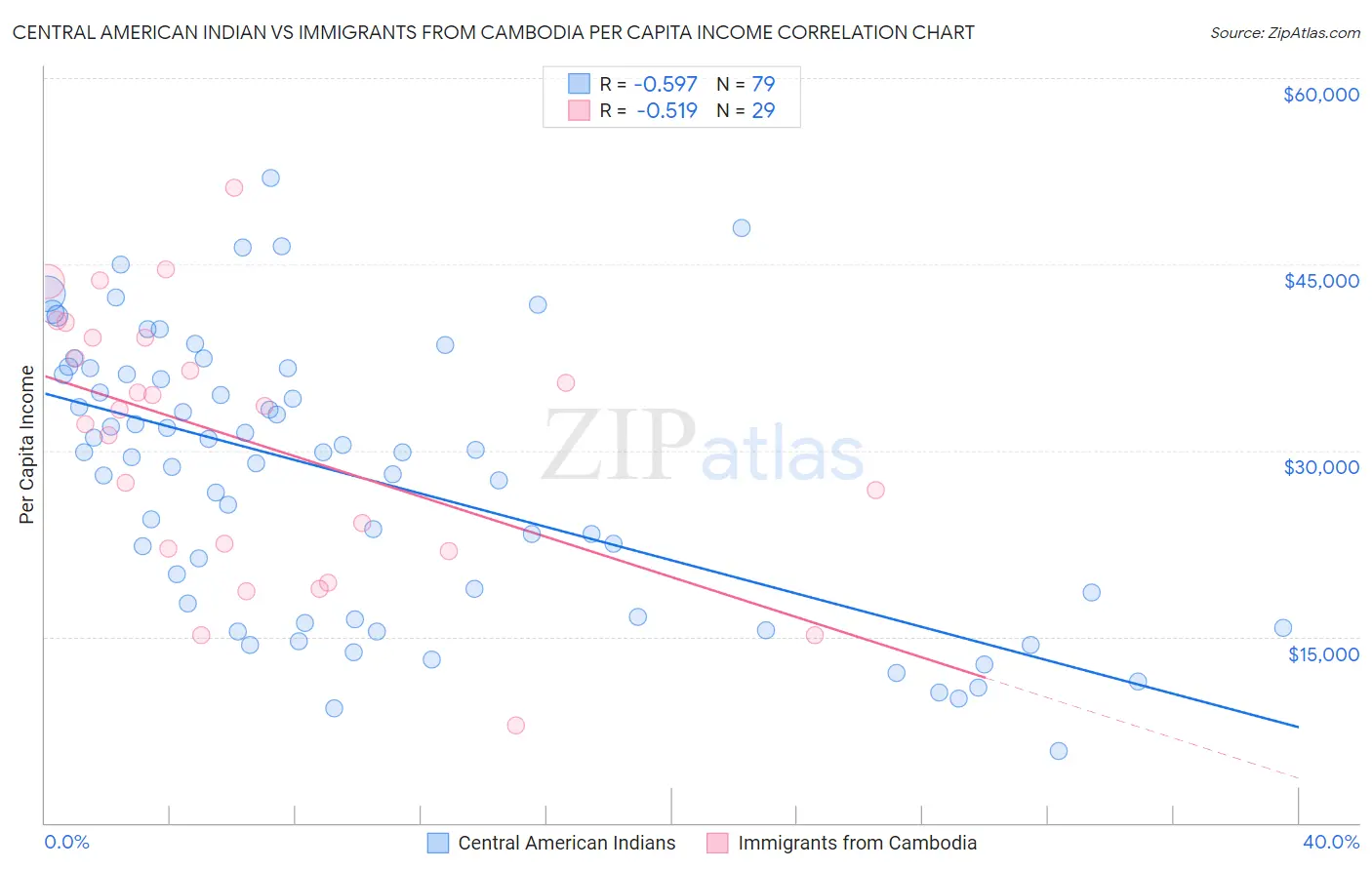 Central American Indian vs Immigrants from Cambodia Per Capita Income