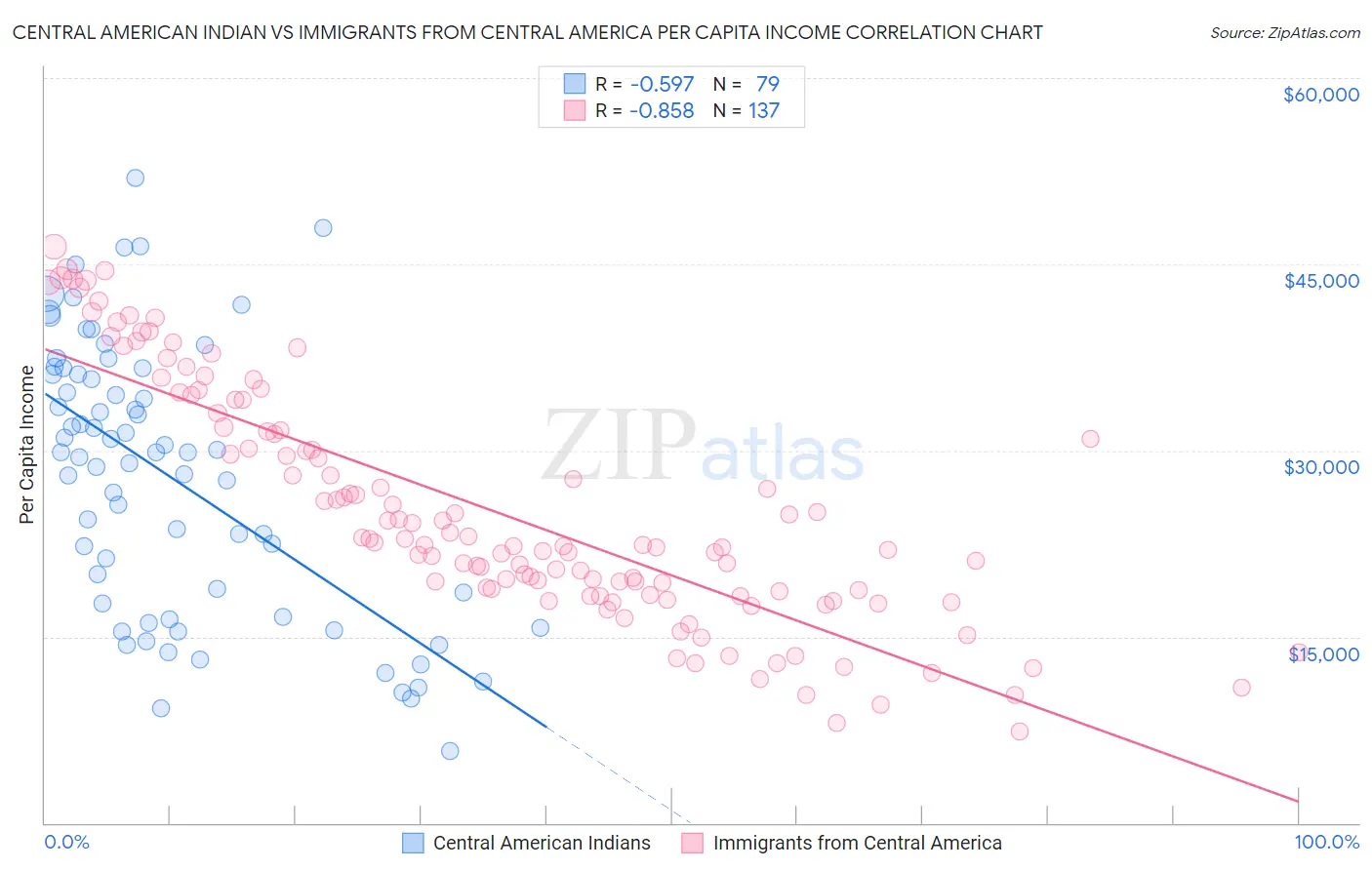 Central American Indian vs Immigrants from Central America Per Capita Income