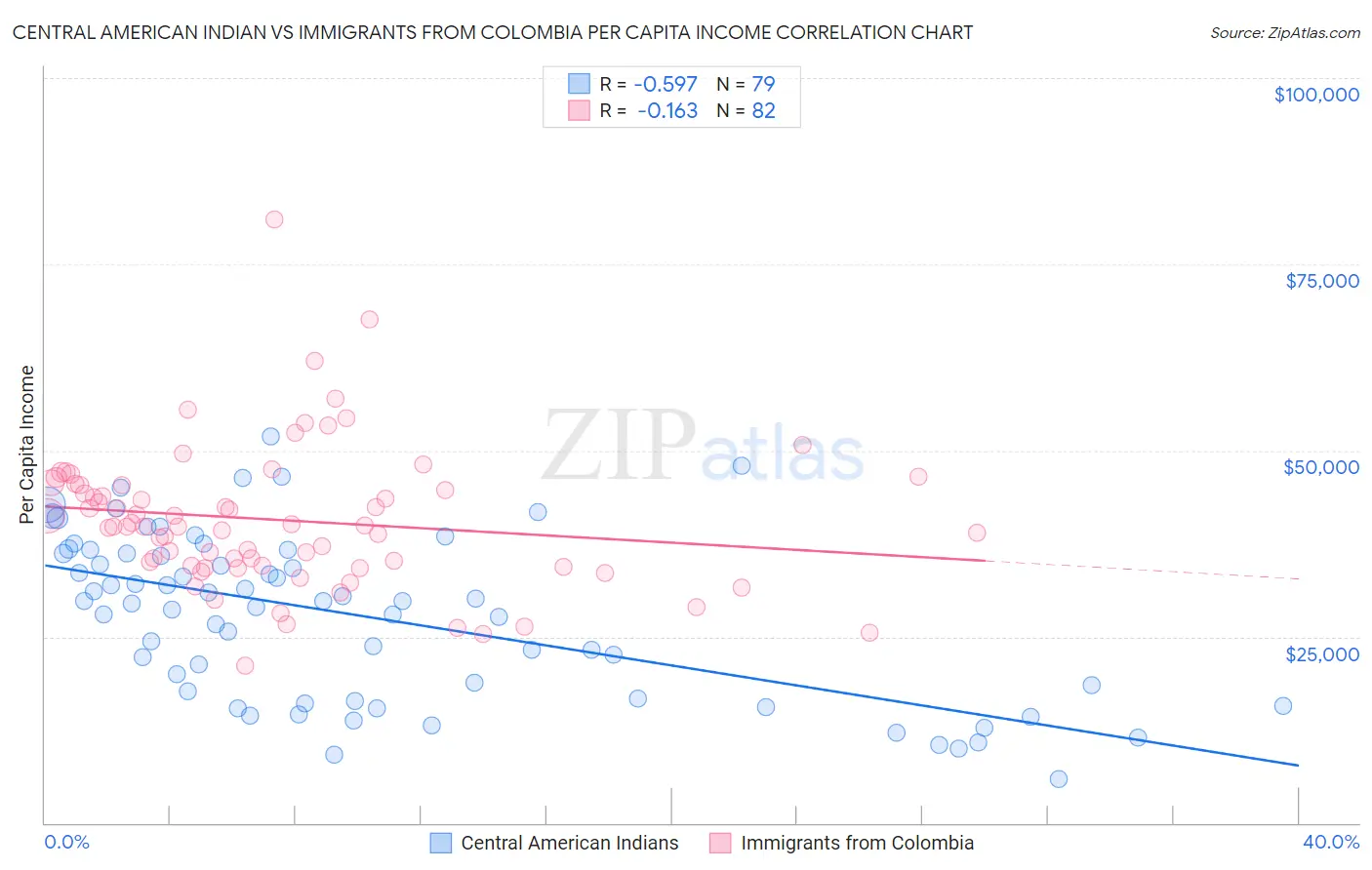 Central American Indian vs Immigrants from Colombia Per Capita Income