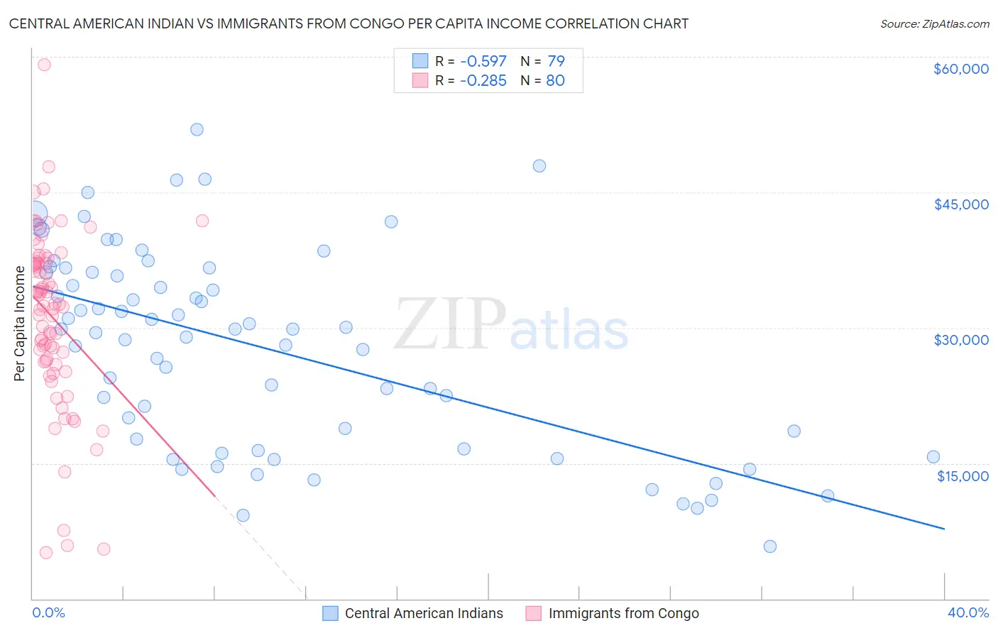 Central American Indian vs Immigrants from Congo Per Capita Income