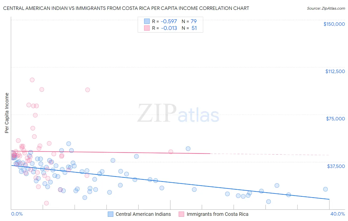 Central American Indian vs Immigrants from Costa Rica Per Capita Income