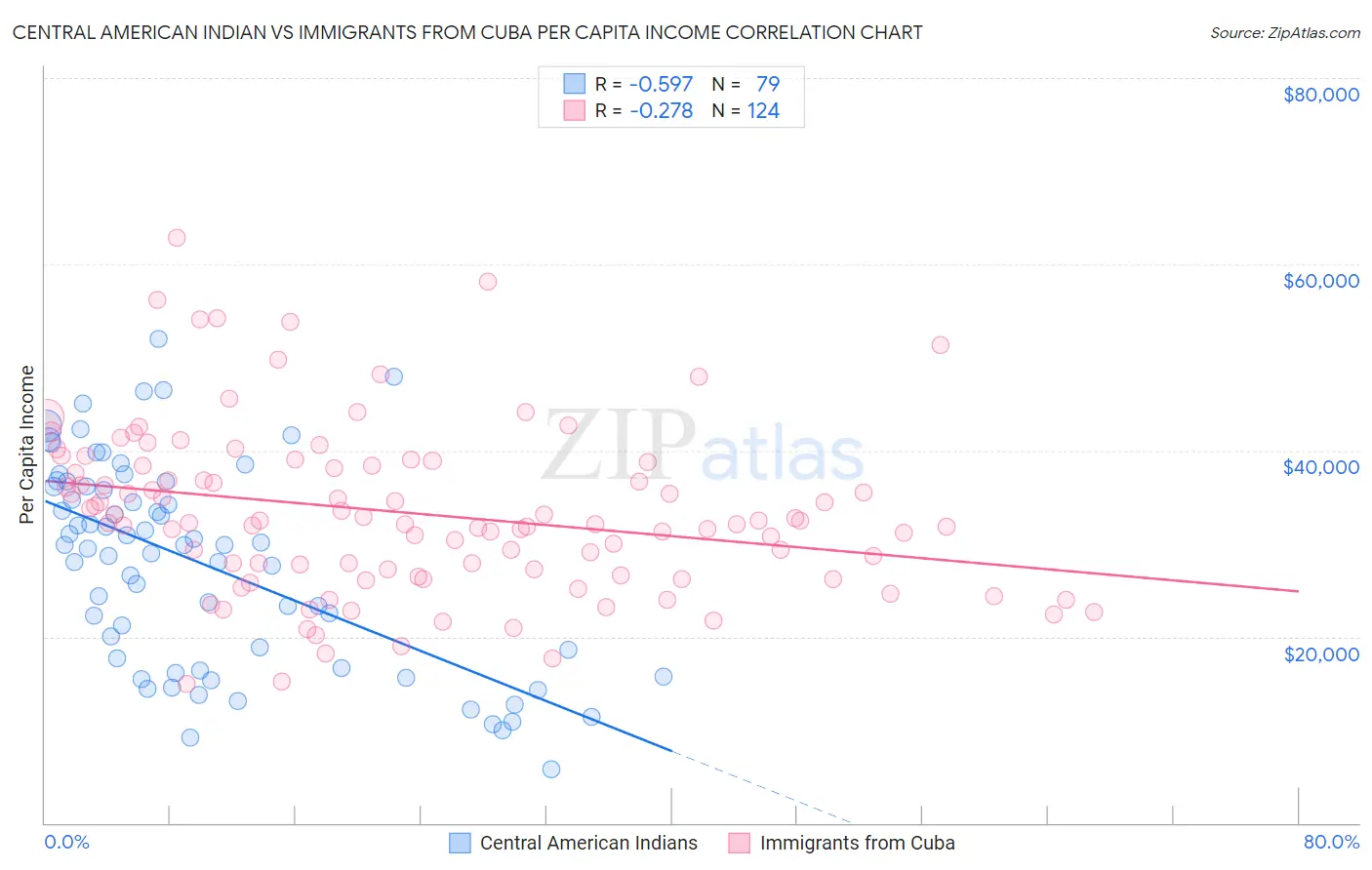 Central American Indian vs Immigrants from Cuba Per Capita Income