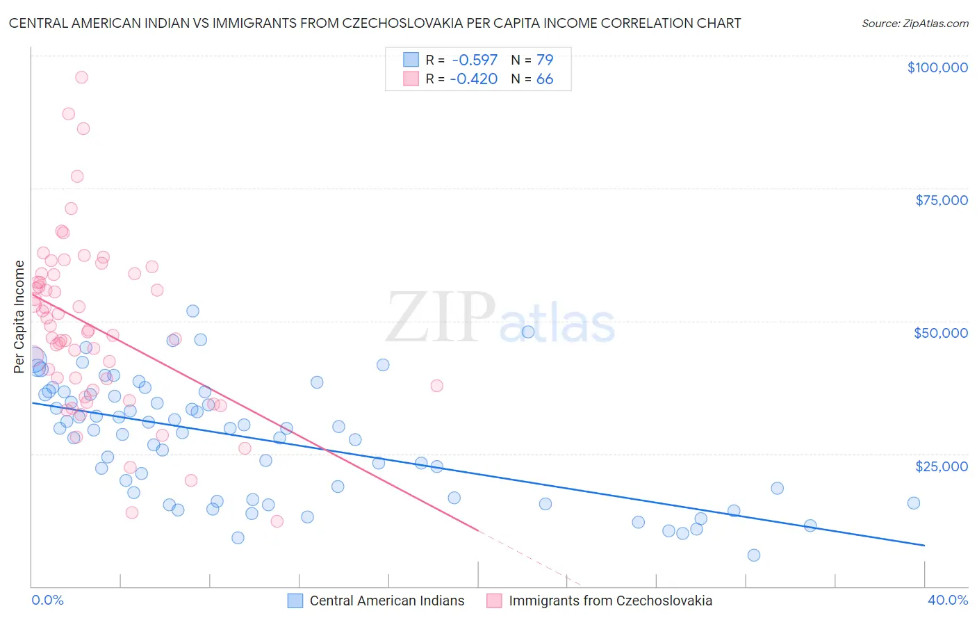 Central American Indian vs Immigrants from Czechoslovakia Per Capita Income
