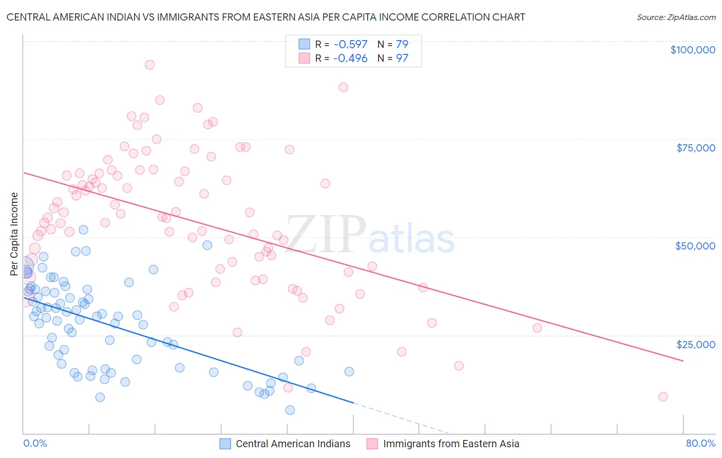 Central American Indian vs Immigrants from Eastern Asia Per Capita Income