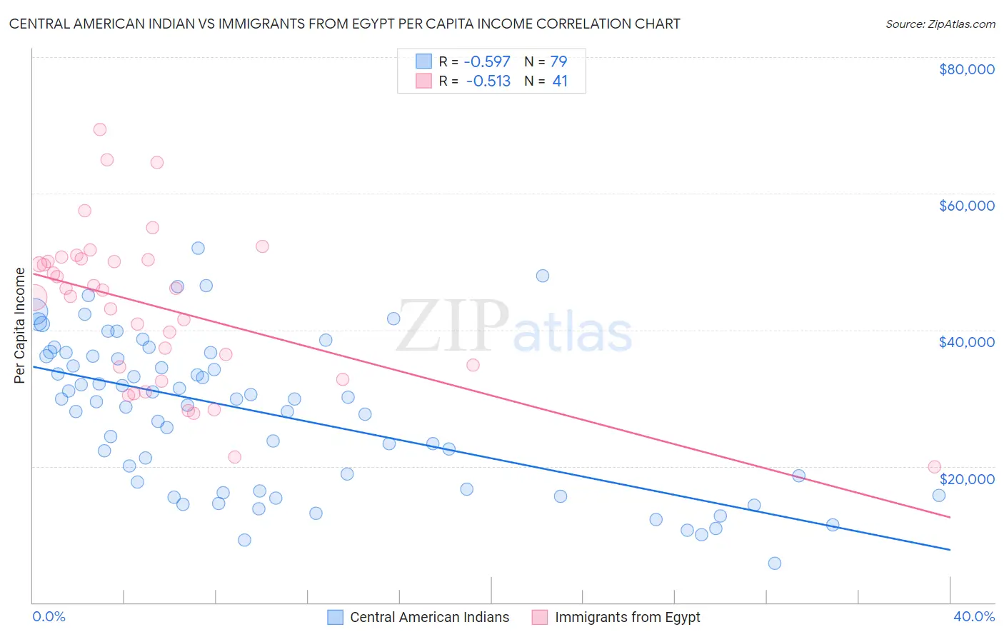 Central American Indian vs Immigrants from Egypt Per Capita Income