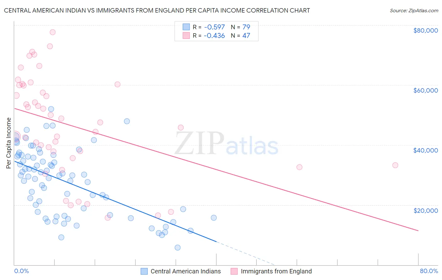 Central American Indian vs Immigrants from England Per Capita Income