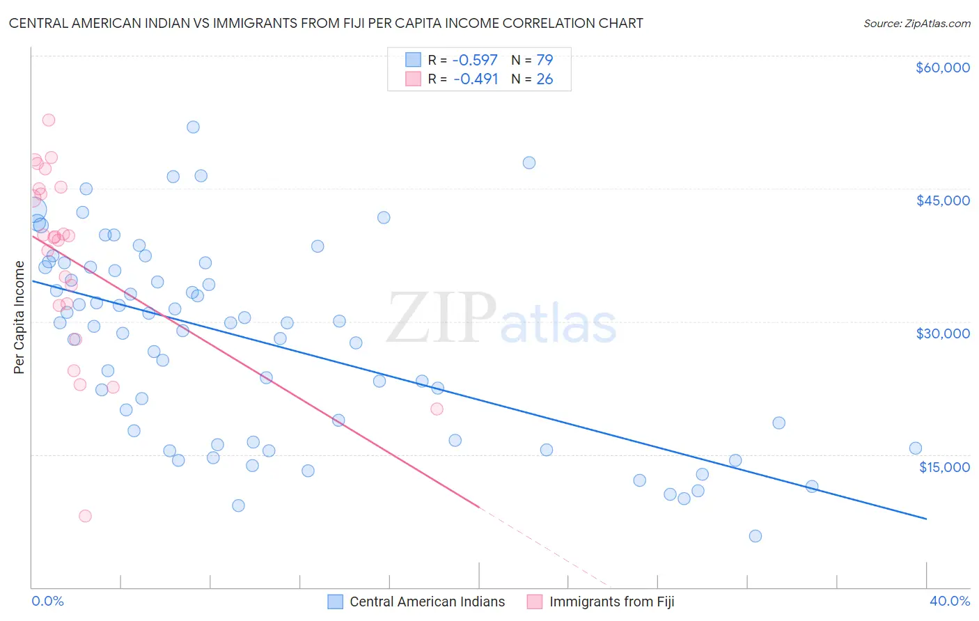 Central American Indian vs Immigrants from Fiji Per Capita Income