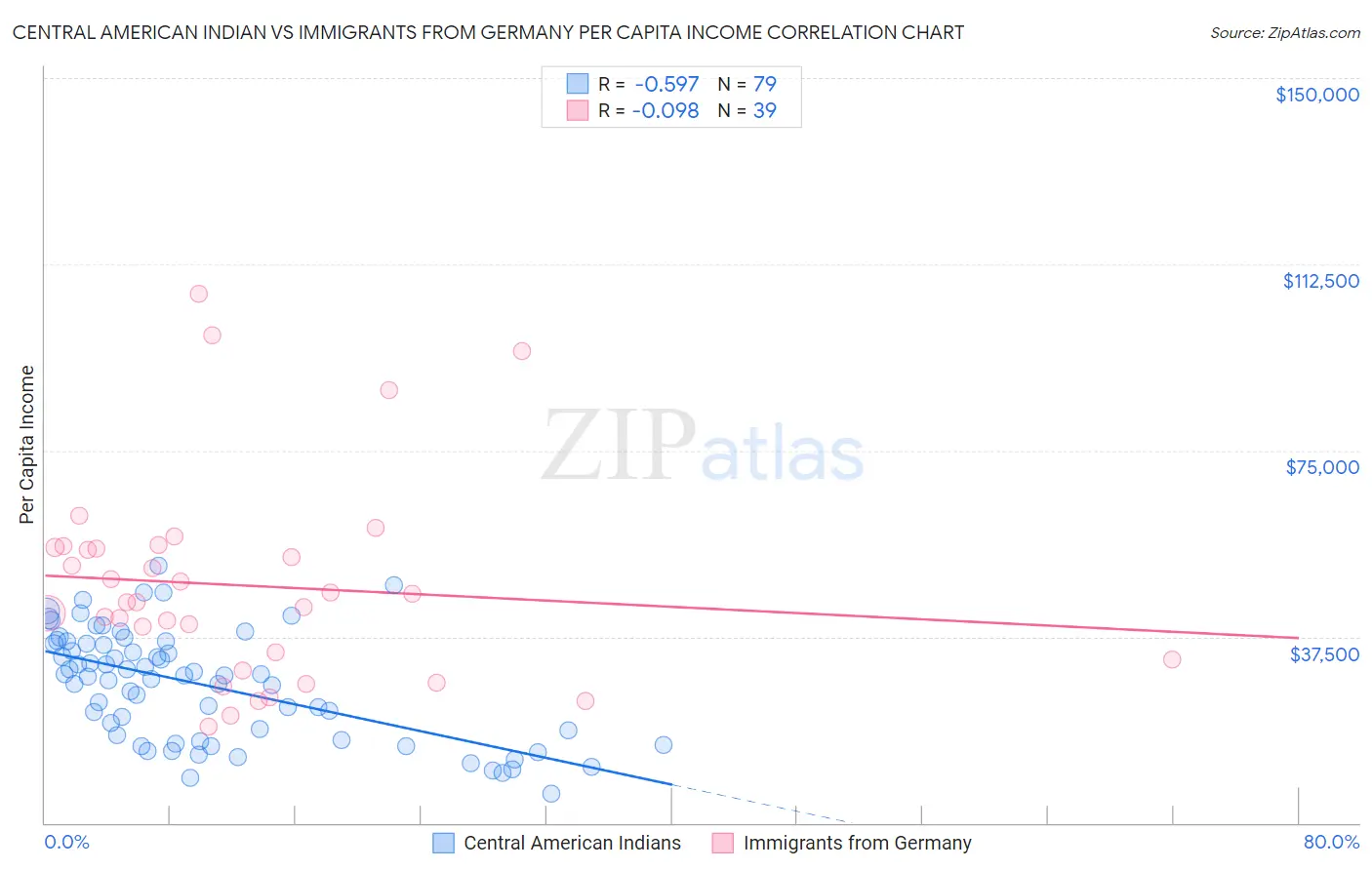 Central American Indian vs Immigrants from Germany Per Capita Income