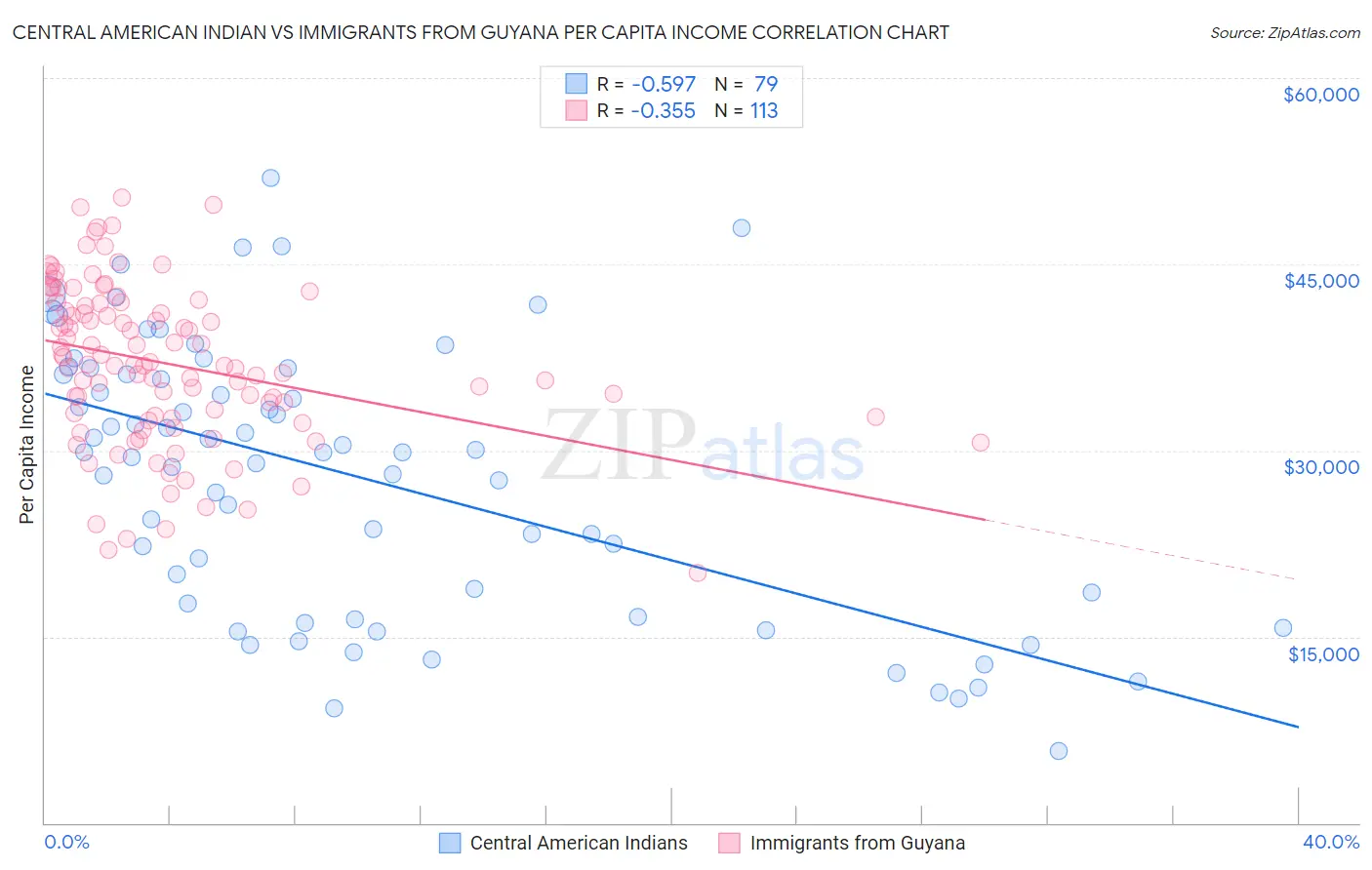 Central American Indian vs Immigrants from Guyana Per Capita Income