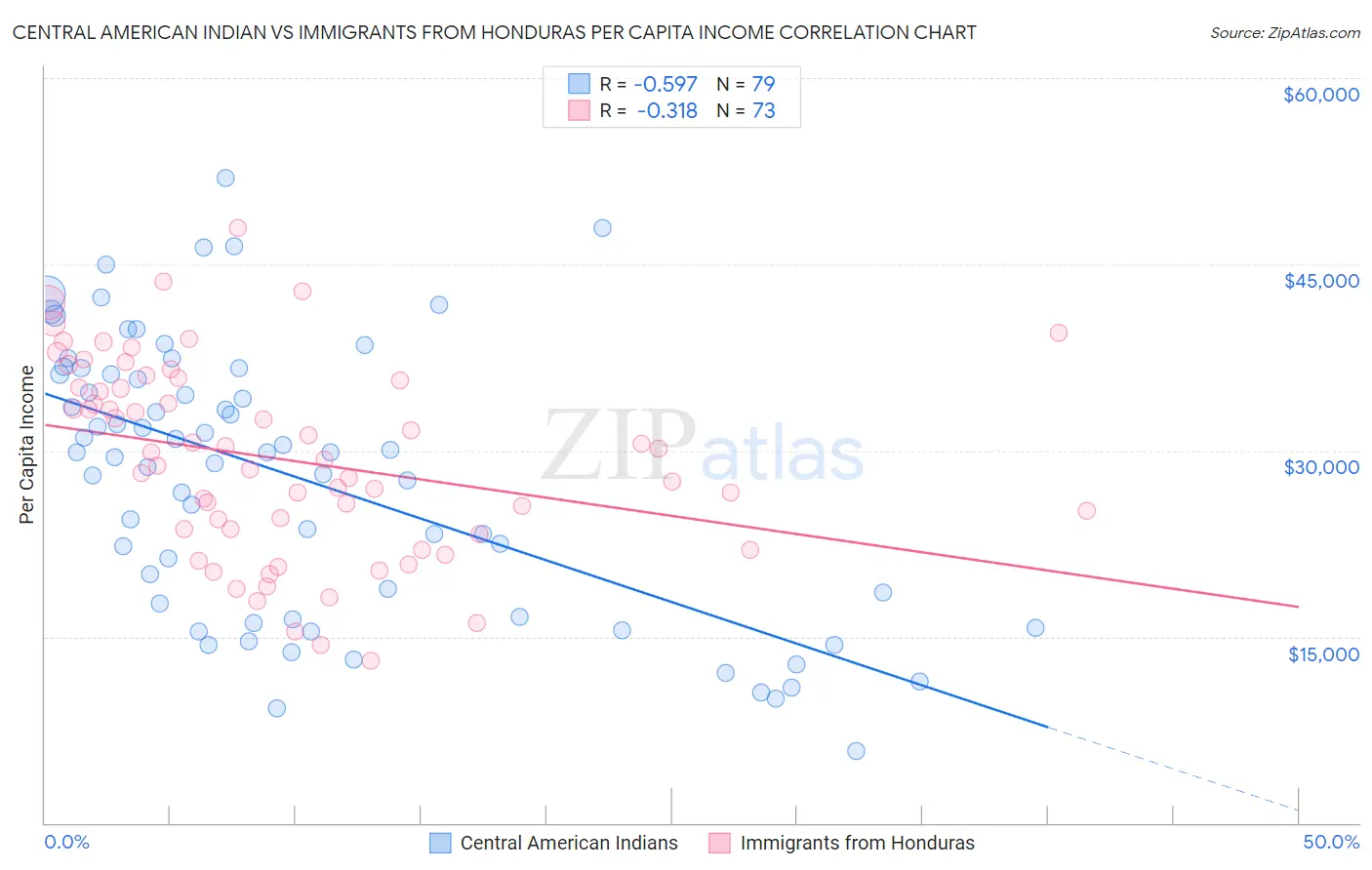 Central American Indian vs Immigrants from Honduras Per Capita Income